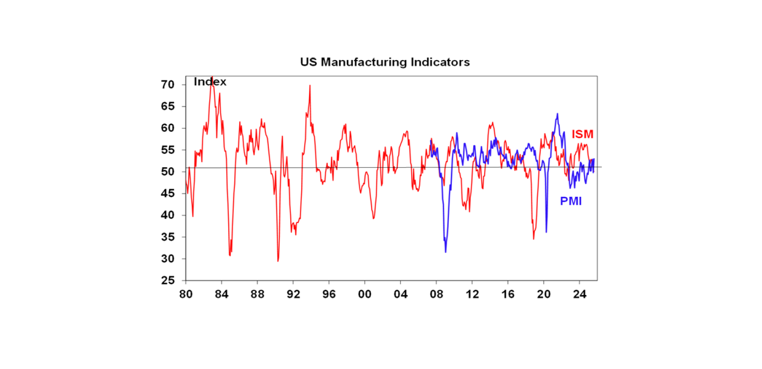 US Manufacturing Indicators