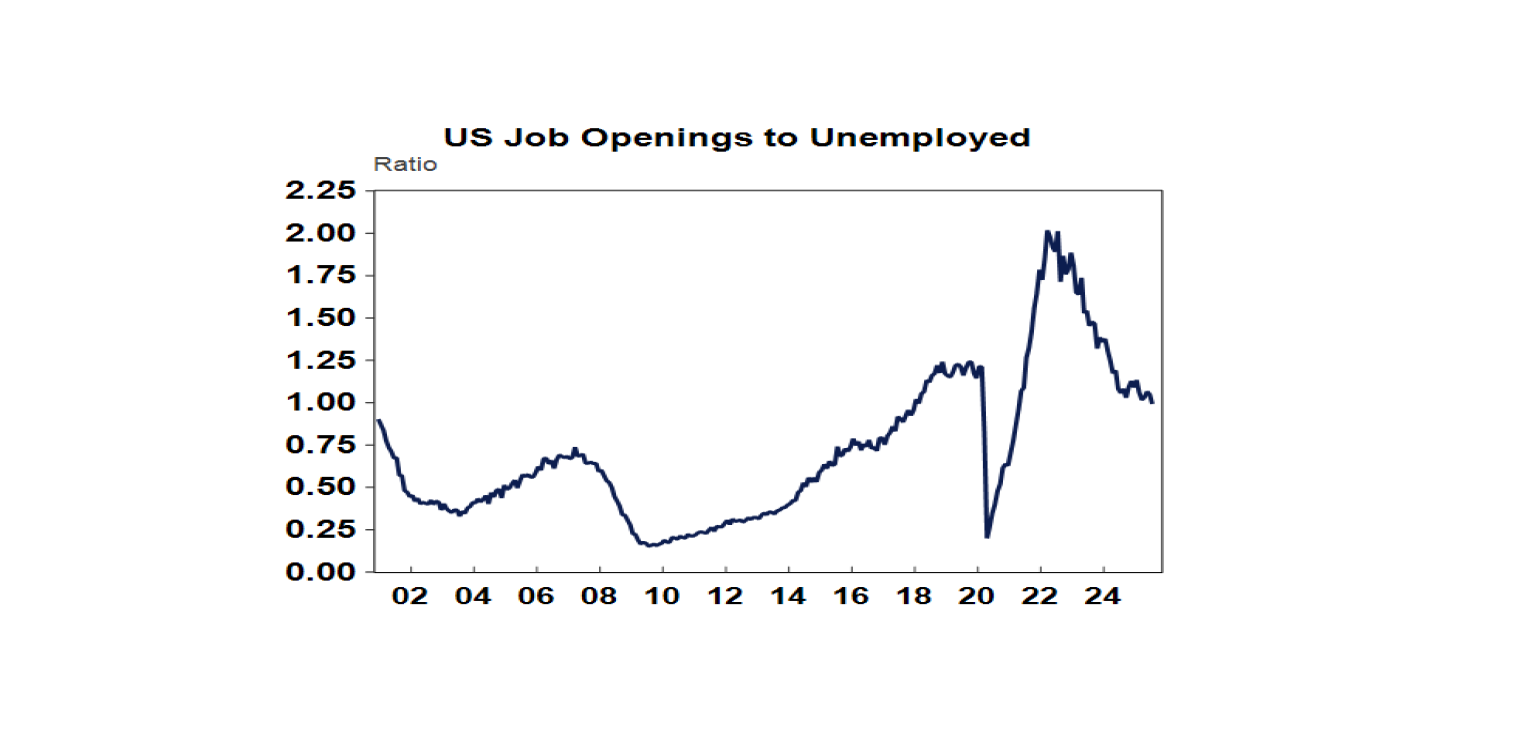 US Job Openings to Unemployed