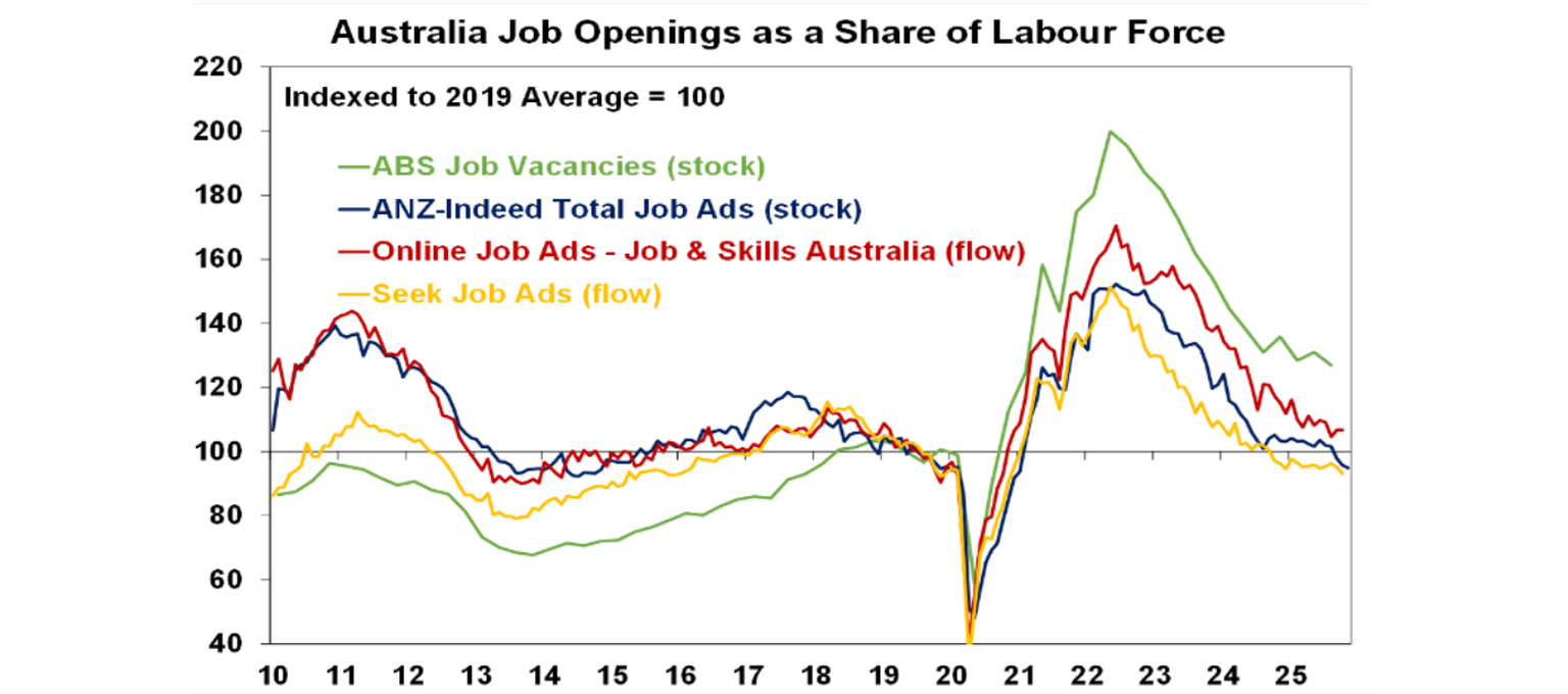 Australia job openings as a share of labour force