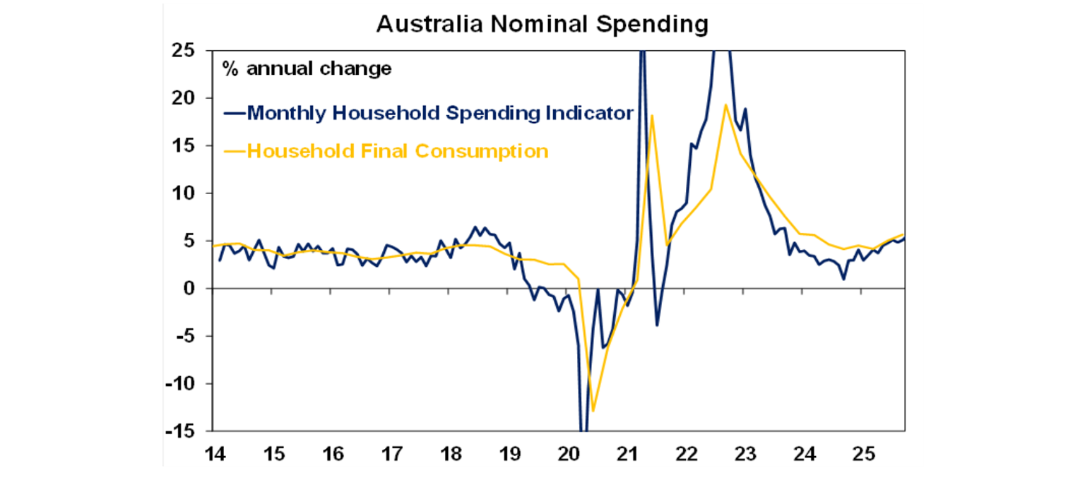 Australia nominal spending