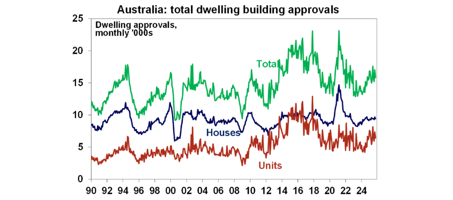 Australia total dwelling building approvals