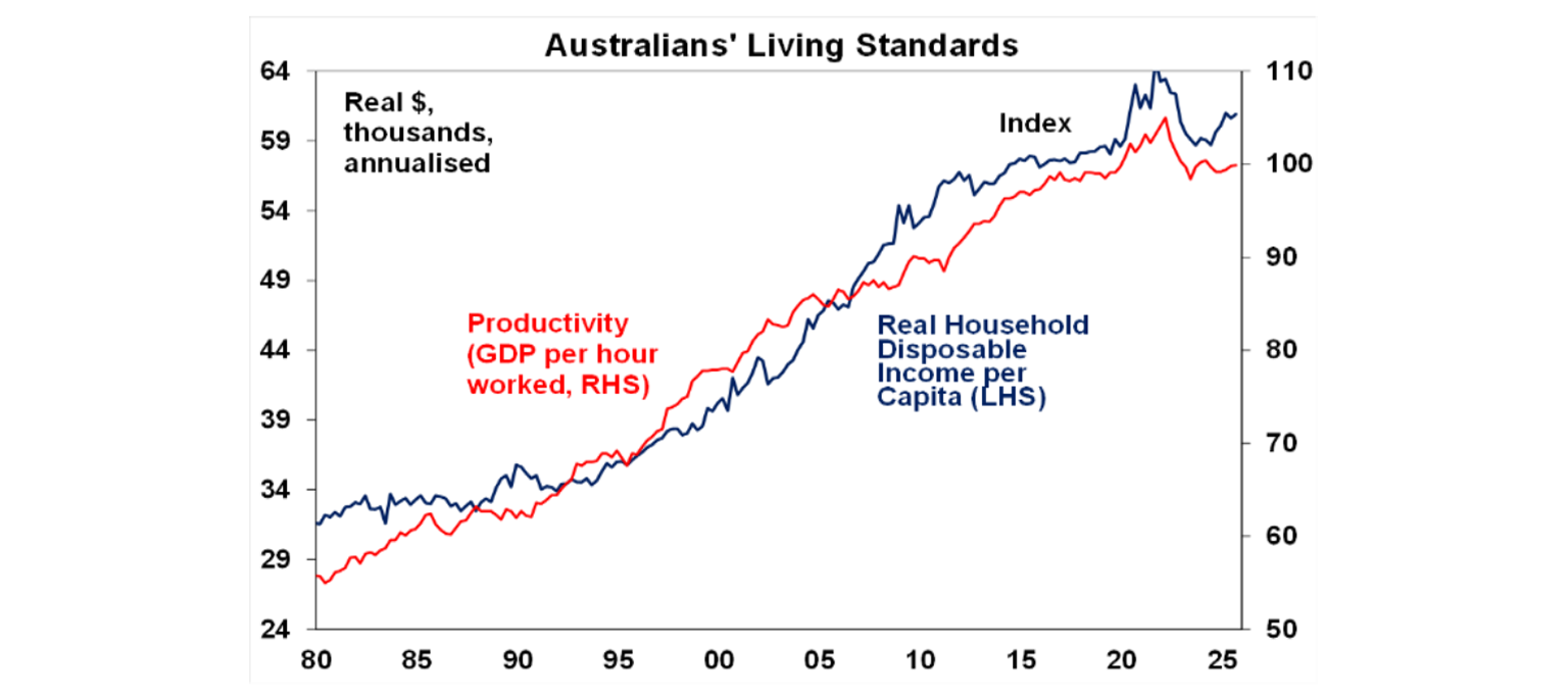australian living standards