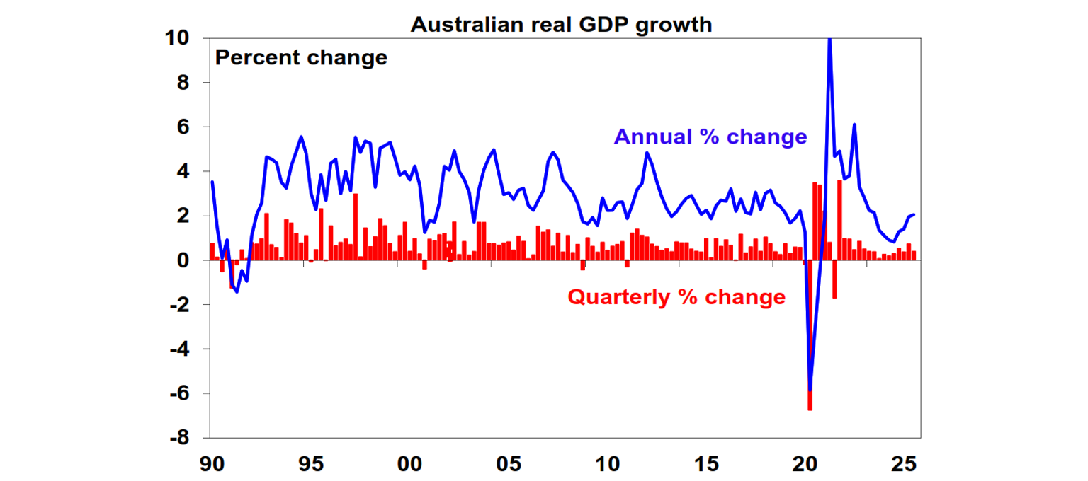 australian real gdp growth