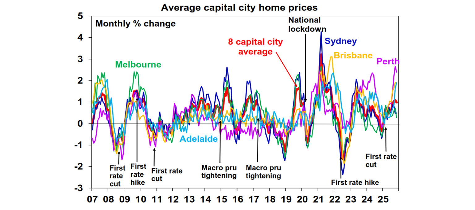 Average capital city home prices
