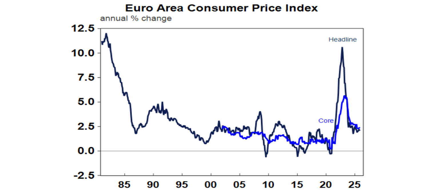 euro area consumer price index