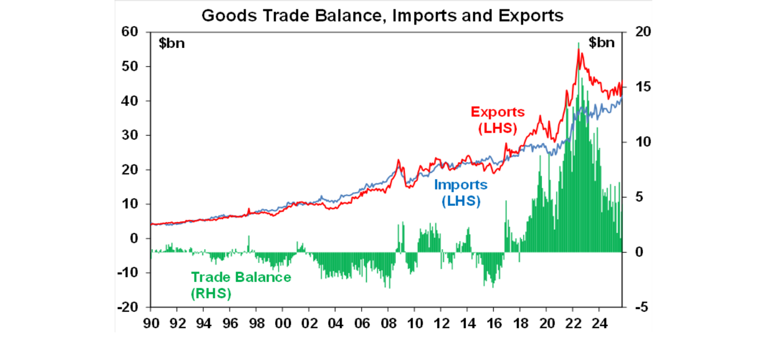 goods trade balance imports and exports