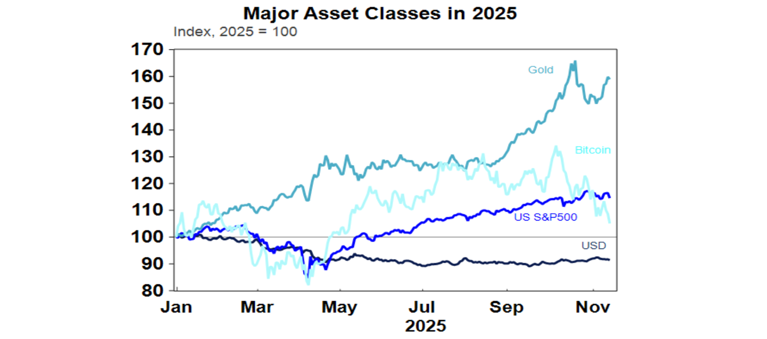 major asset classes graph