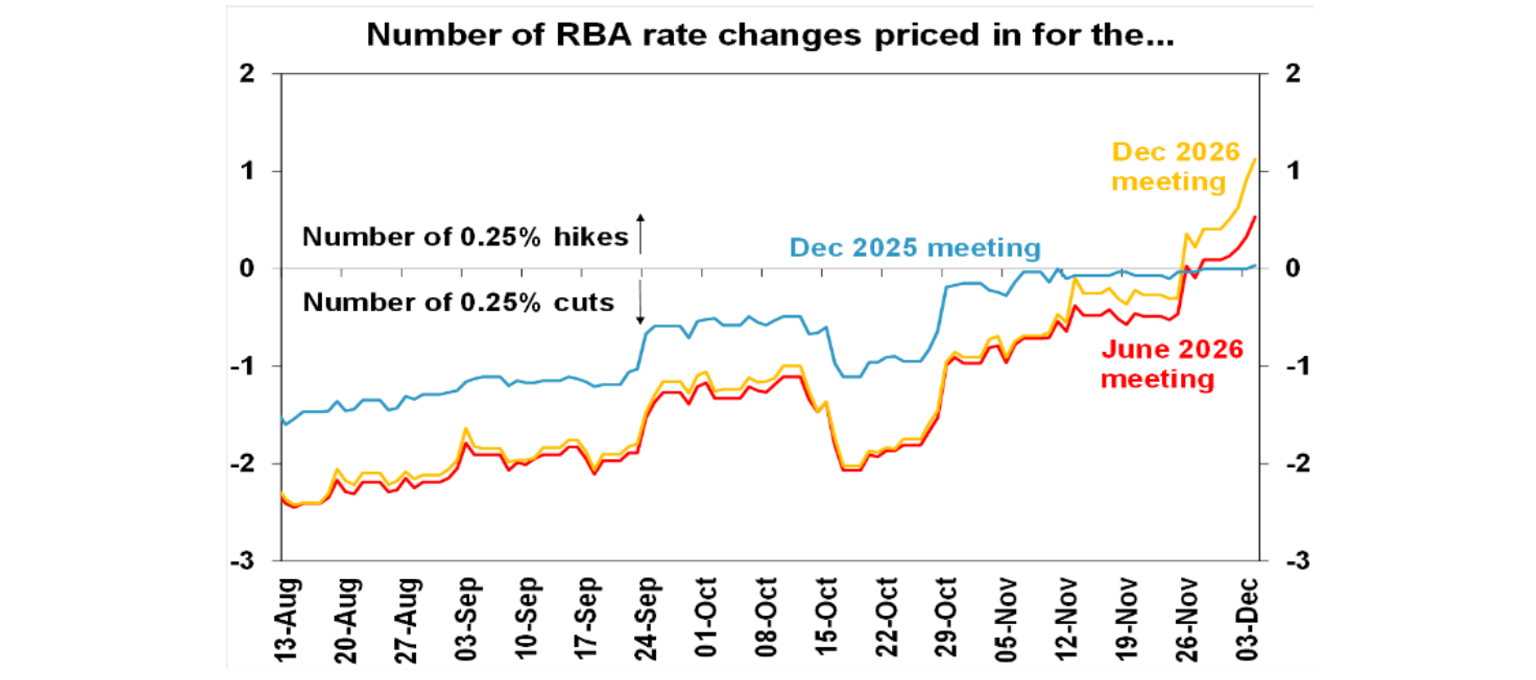 Number of rba rate changes priced