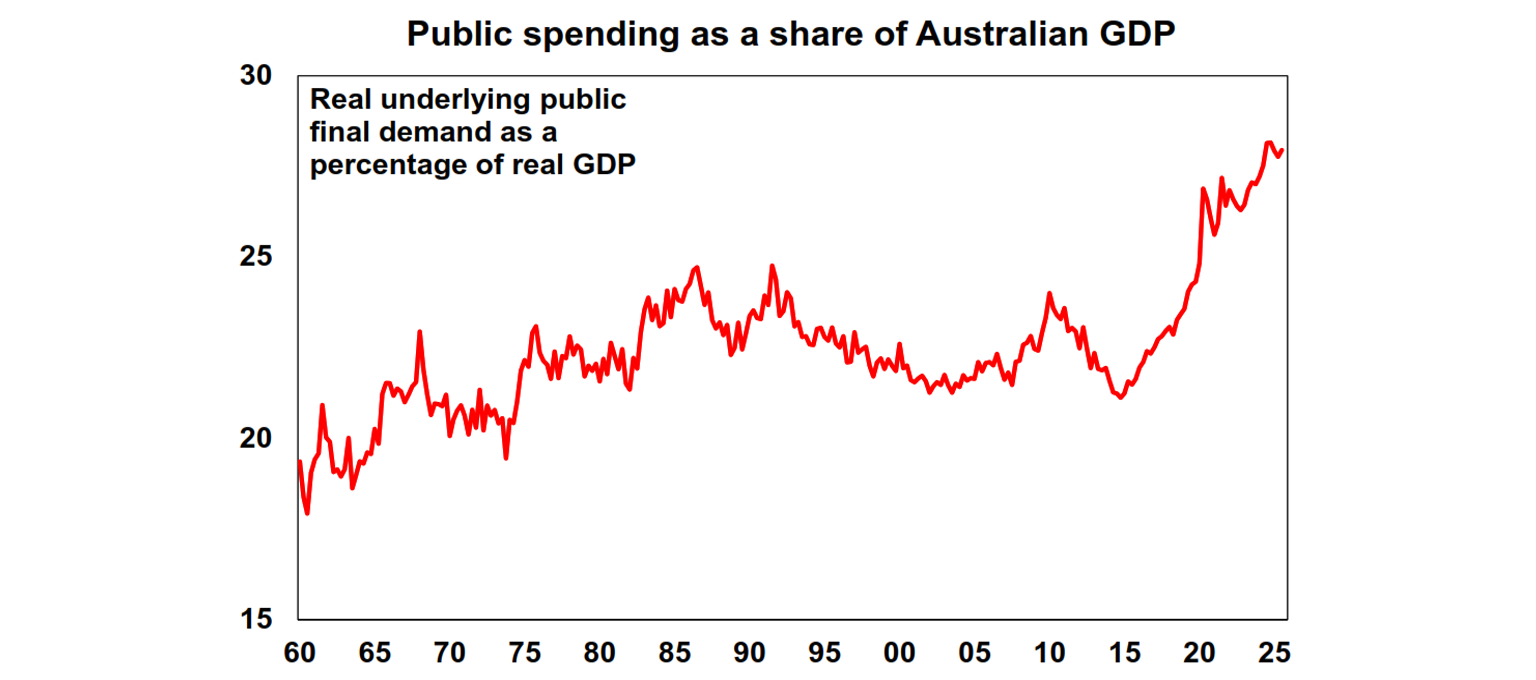 Public spending as a share of australian gdp