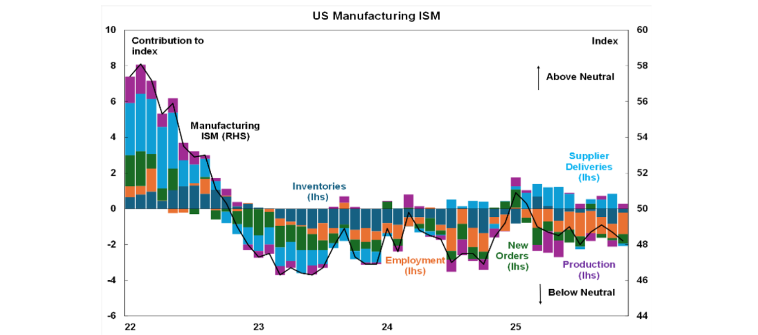 us manufacturing ism