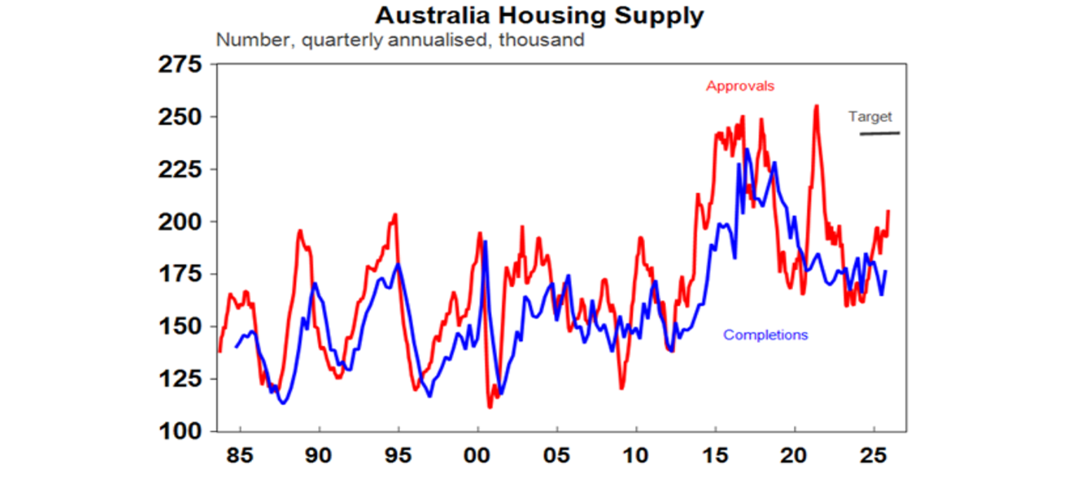 Australia housing supply