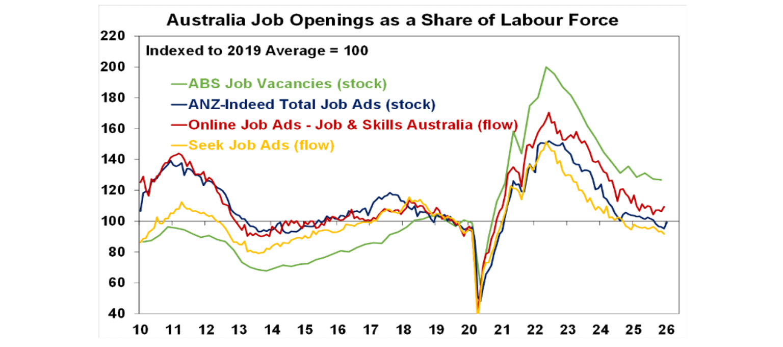 Australia job opening as a share of labour force