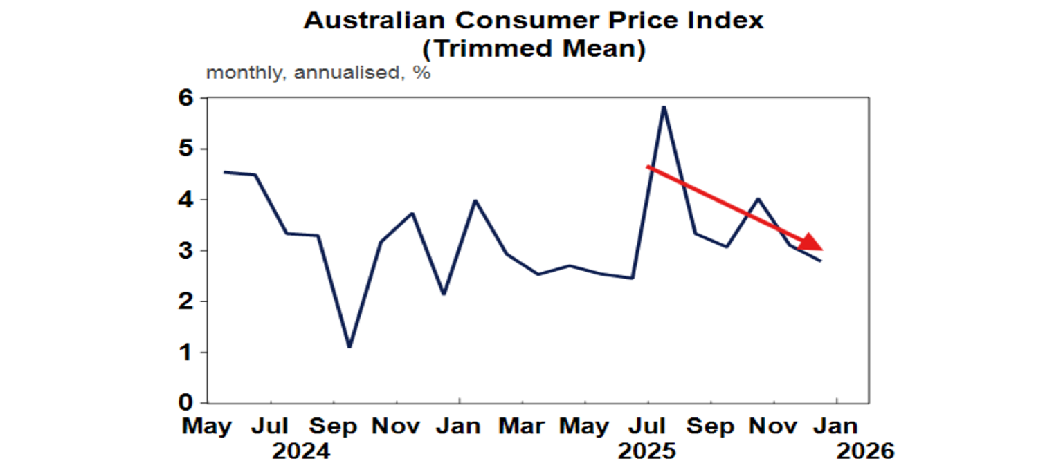 Australian consumer price index
