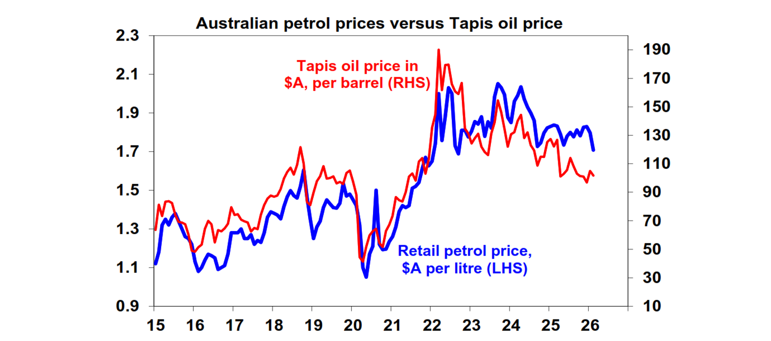 Australian Petrol prices versus tapis oil price