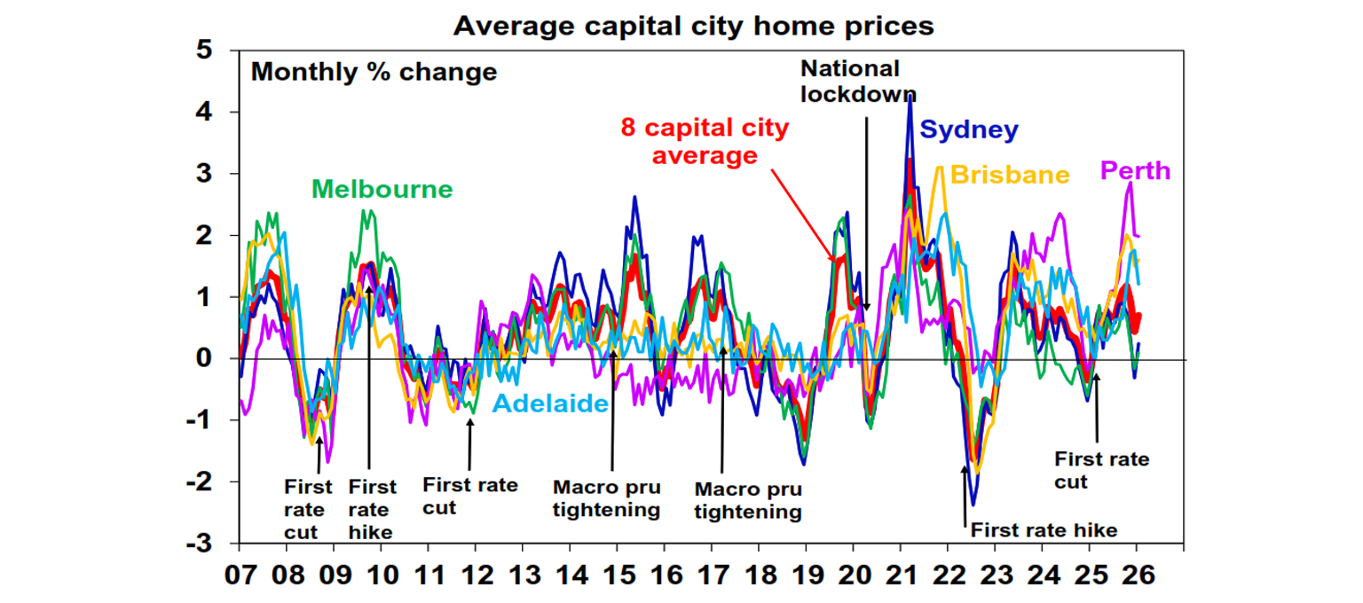 Average capital city home prices
