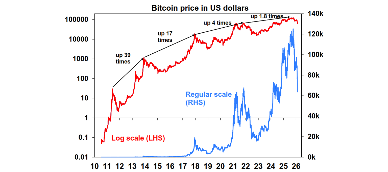 Bitcoin prices in us dollars
