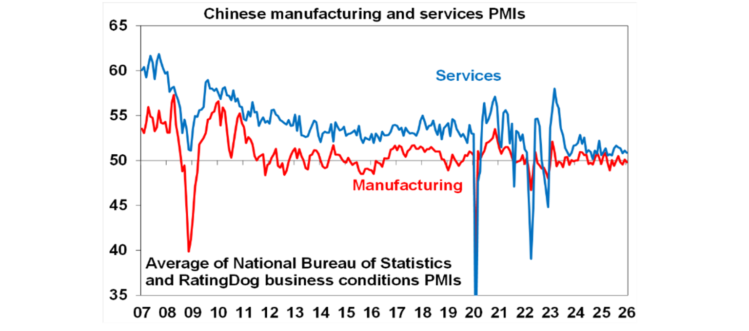 Chinese manufacturing and services PMIs