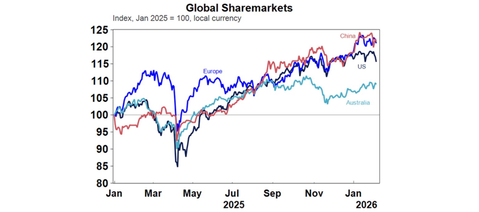 Global sharemarkets