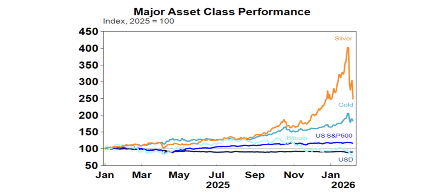 Major asset class performance