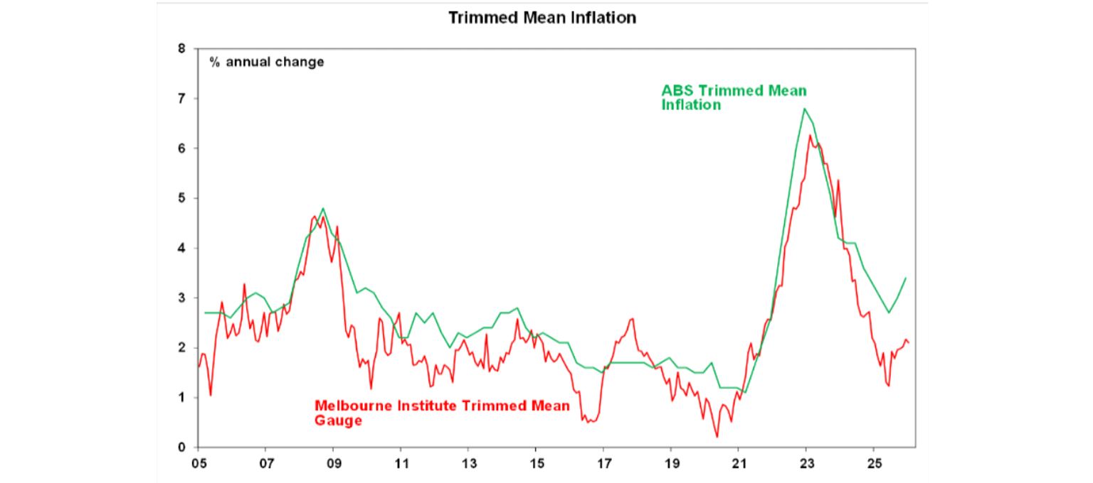 Trimmed mean inflation