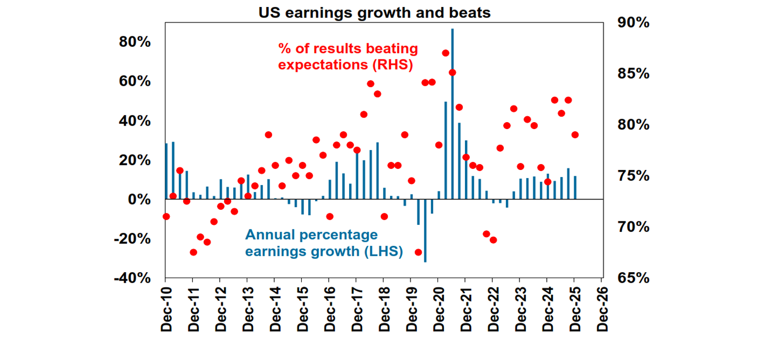US earning growth and beats