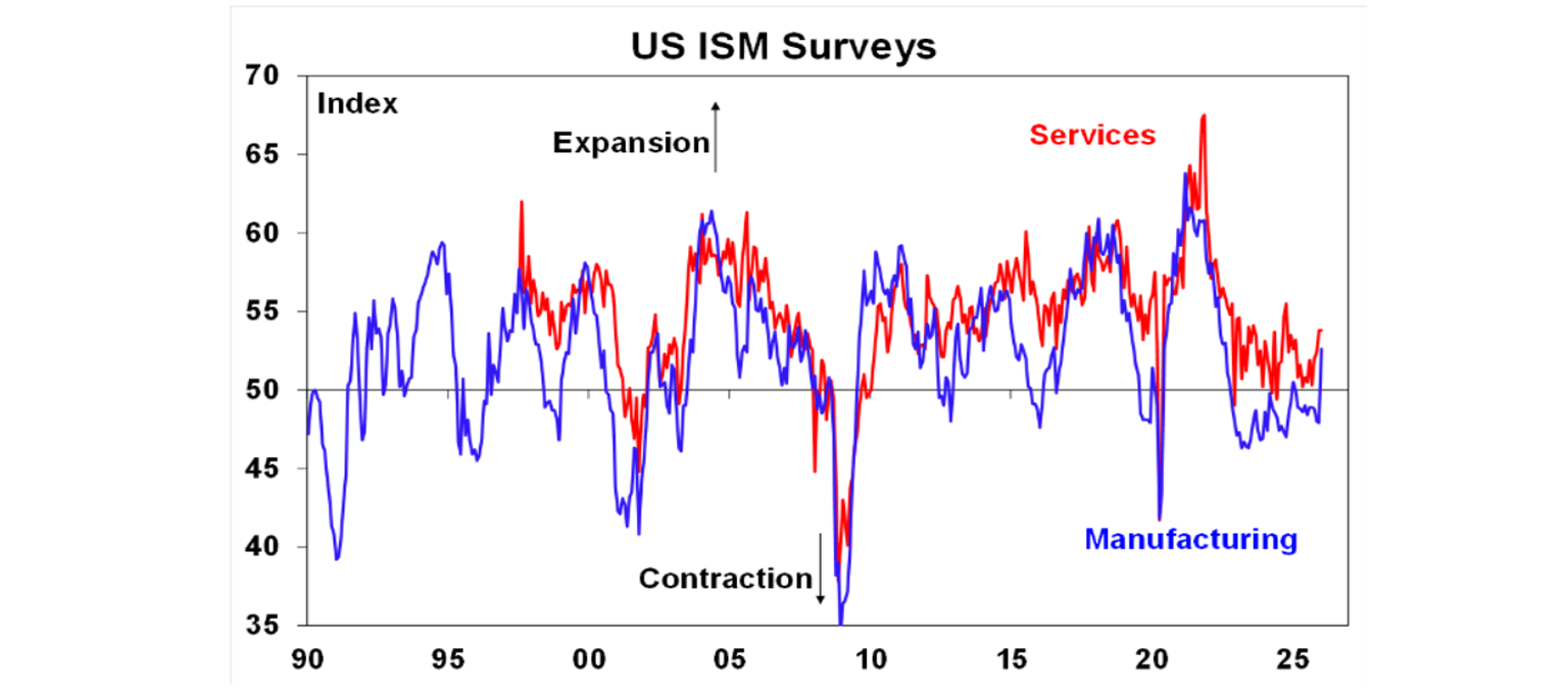US ISM surveys