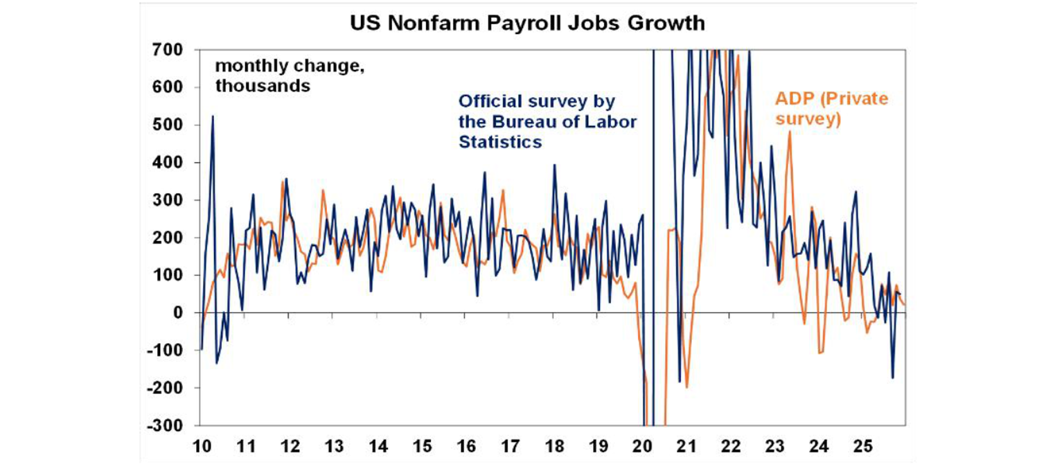 US Nonfarm payroll jobs Growth