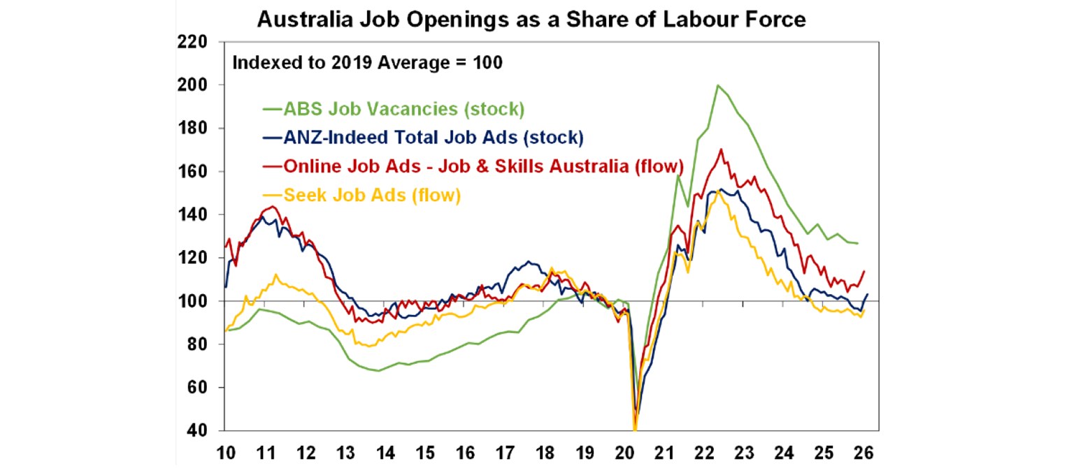 Australian job openings