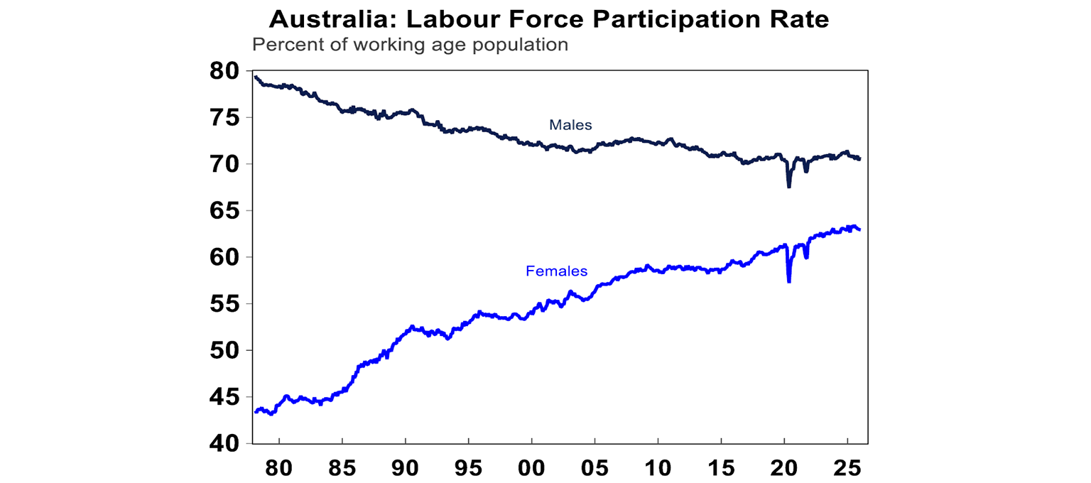 Australia labour force of participation rate