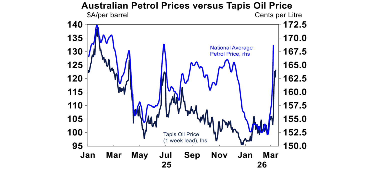 Australian petrol prices versus tapis oil price