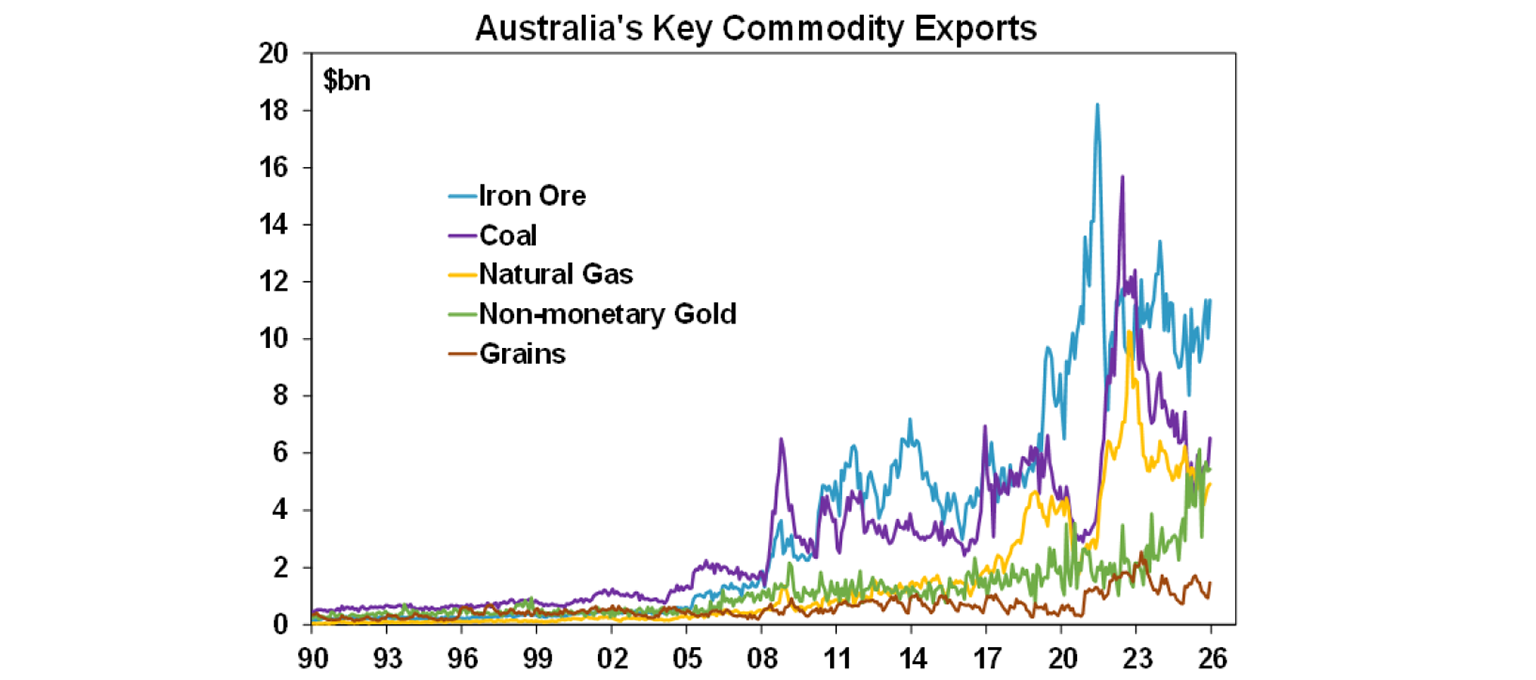 Australian key commodity exports
