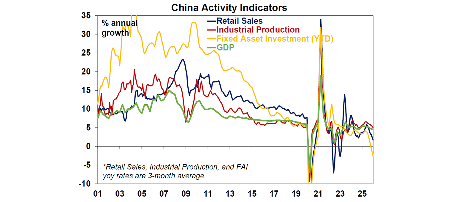 China acrivity indicators
