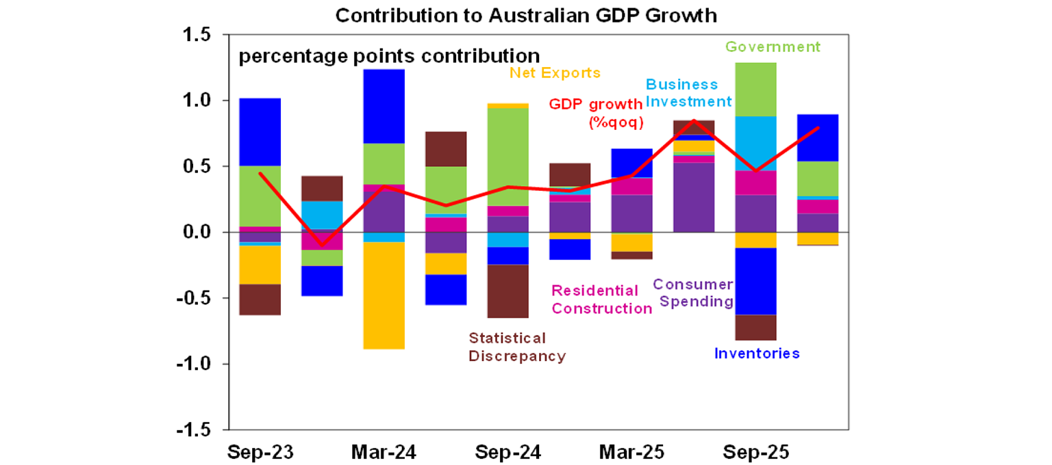 Contribution of Australian GDP growth