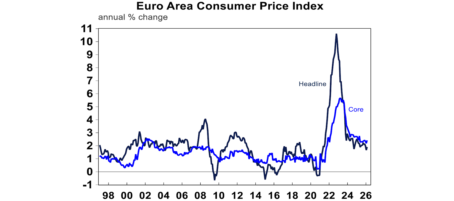 Euro area consumer price index