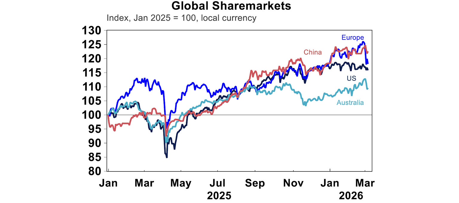 global sharemarkets