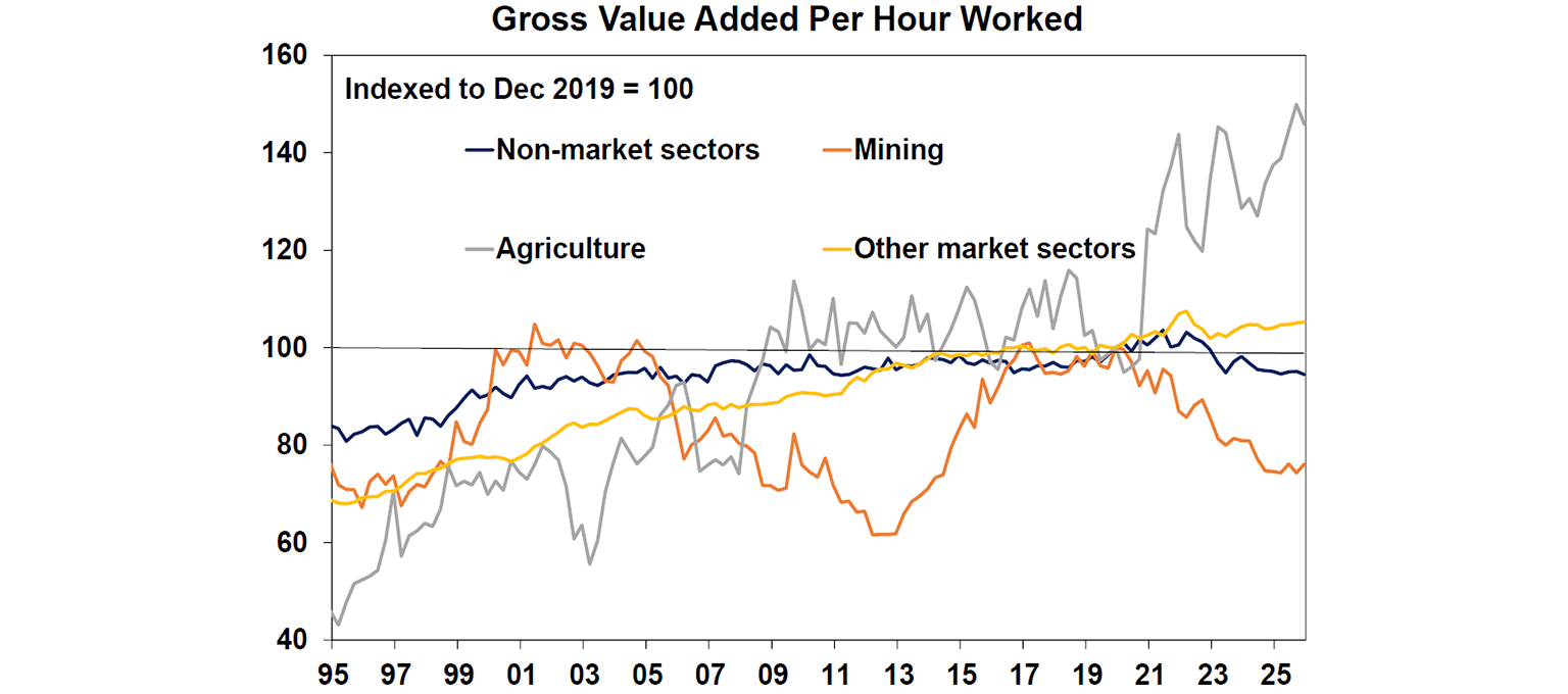 Grass value added per hour worked