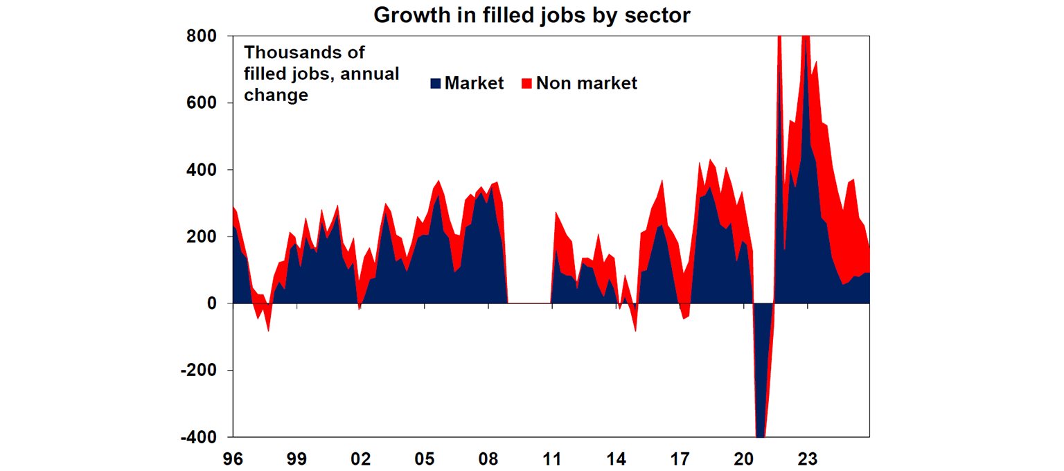 Growth in filled jobs by sector