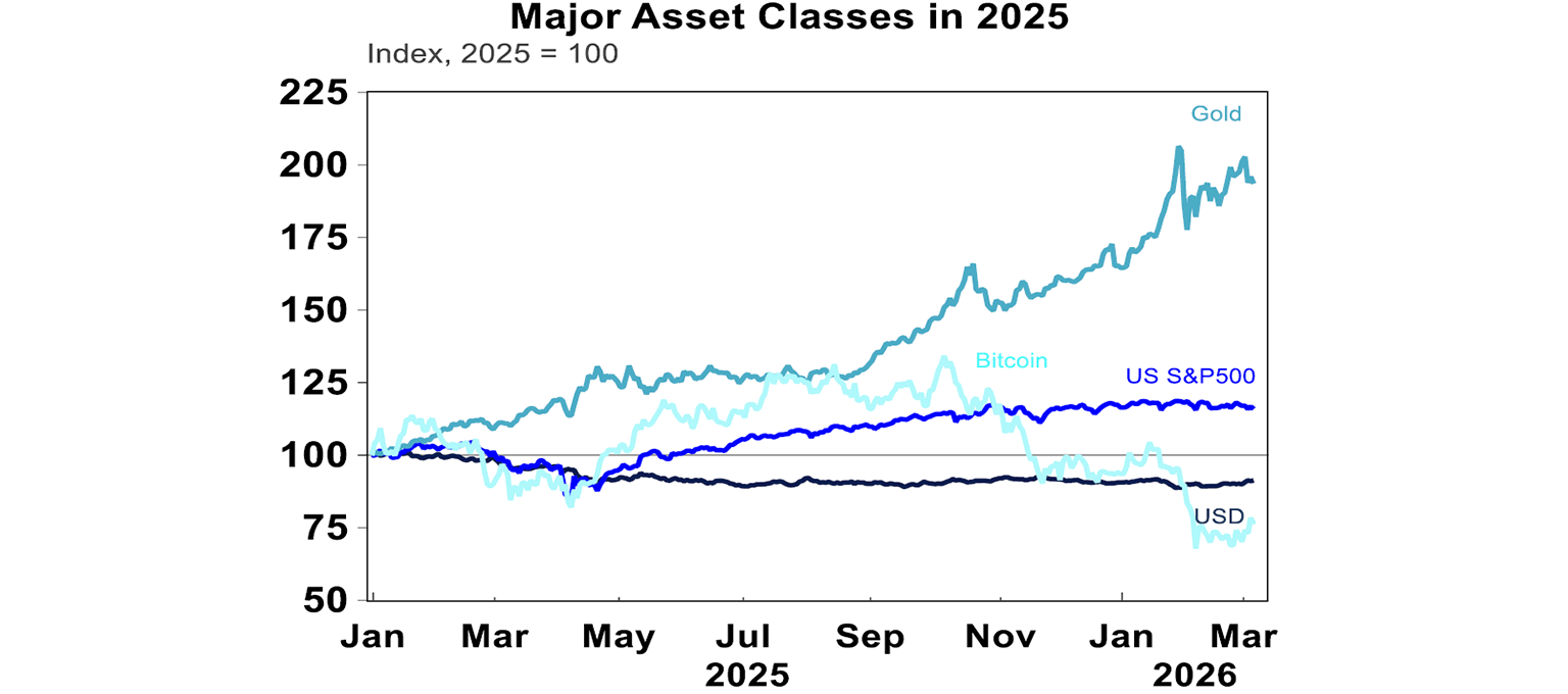 Major asset classes in 2025
