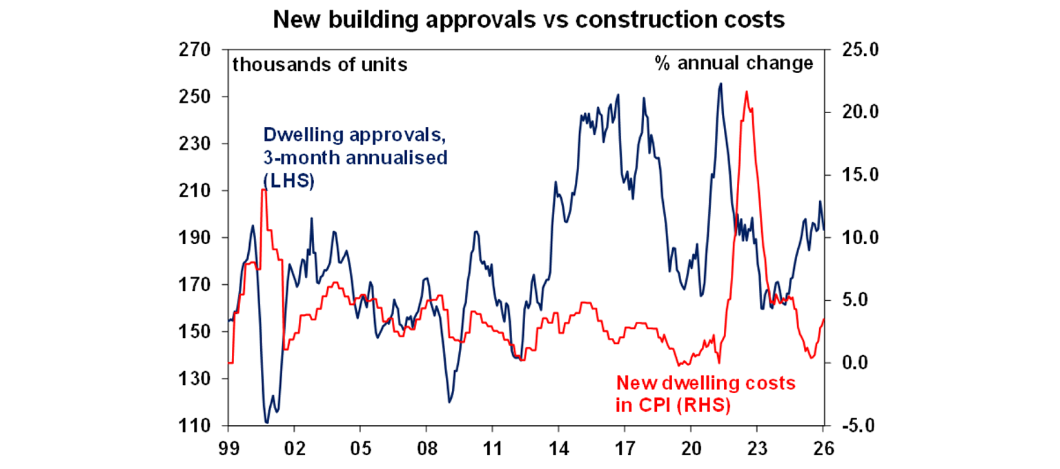 New building approvals
