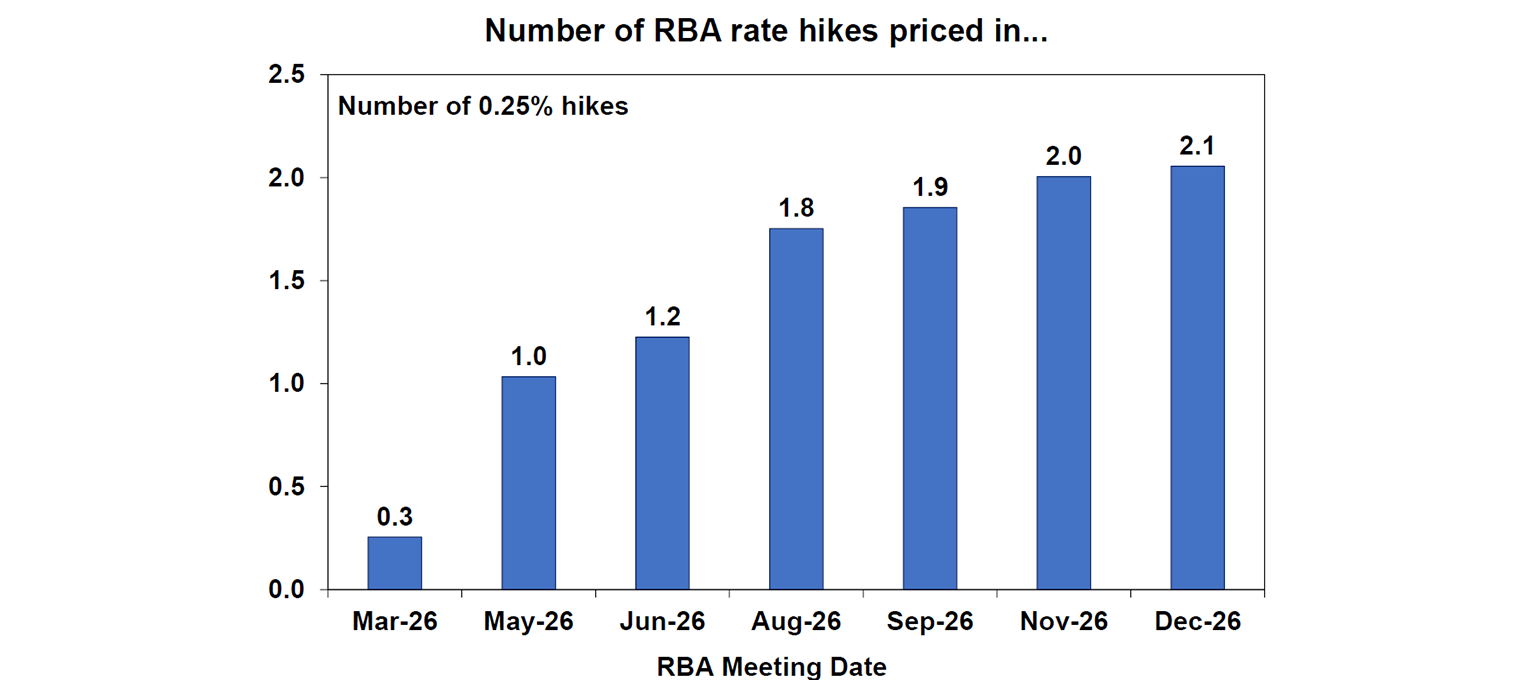 Number of RBA rate hikes priced in