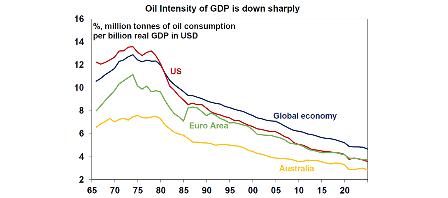 Oil intensity of GDP is down sharply