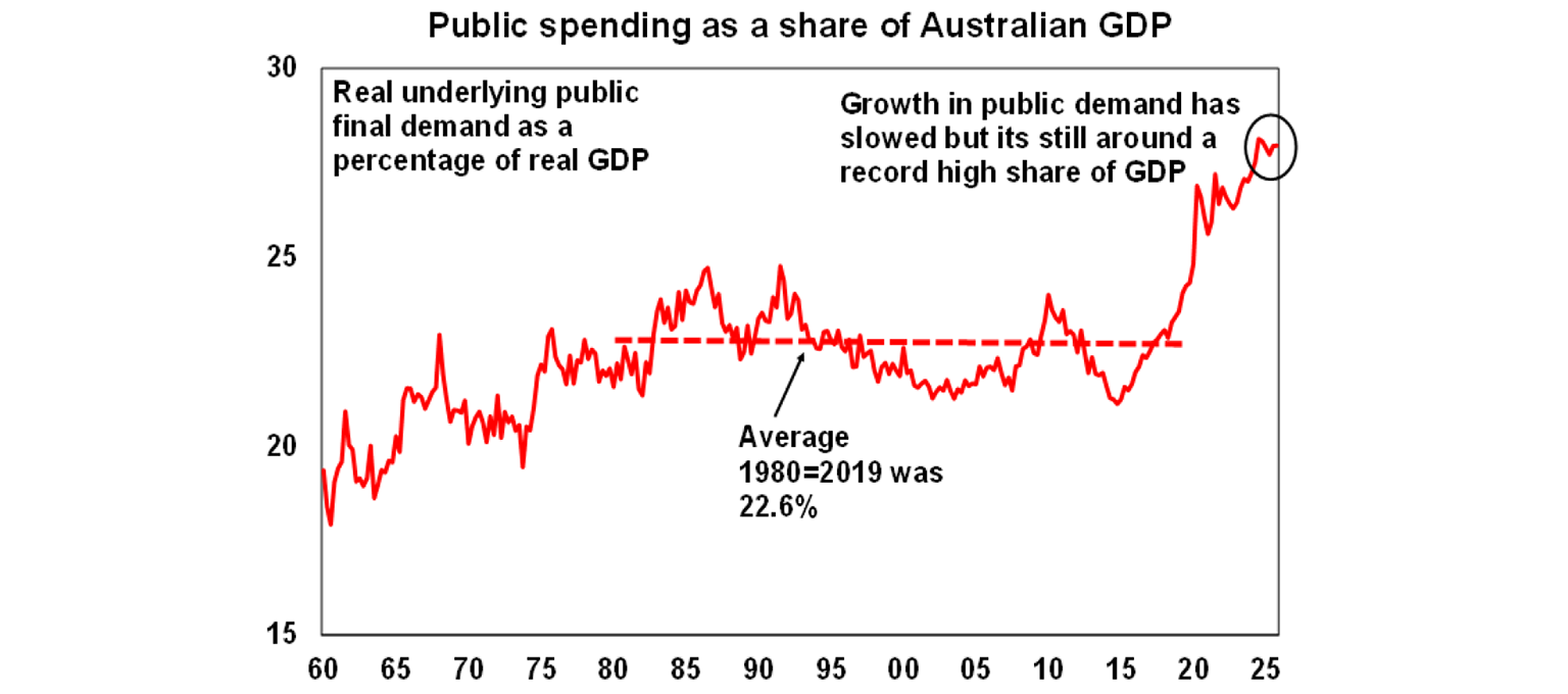 Publisc spending as a share o Autralian GDP