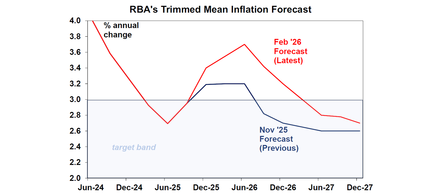 RBSa trimmed mean inflation