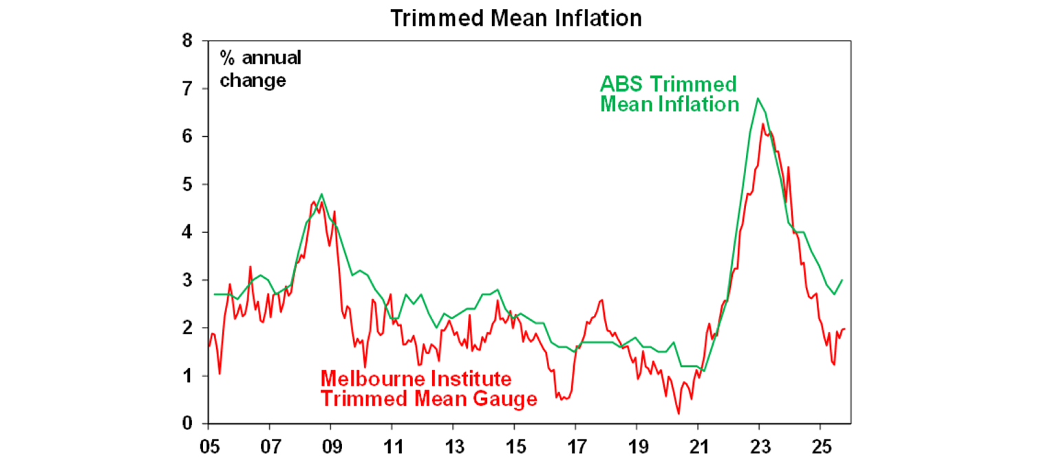Trimmed mean inflation
