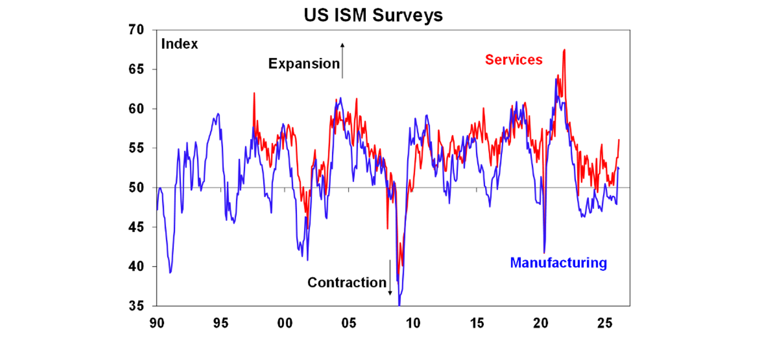 US ISM surveys