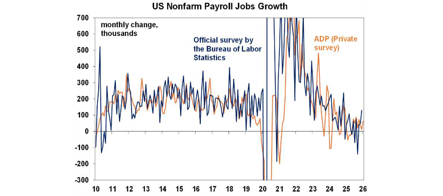 US non form payroll jobs growth