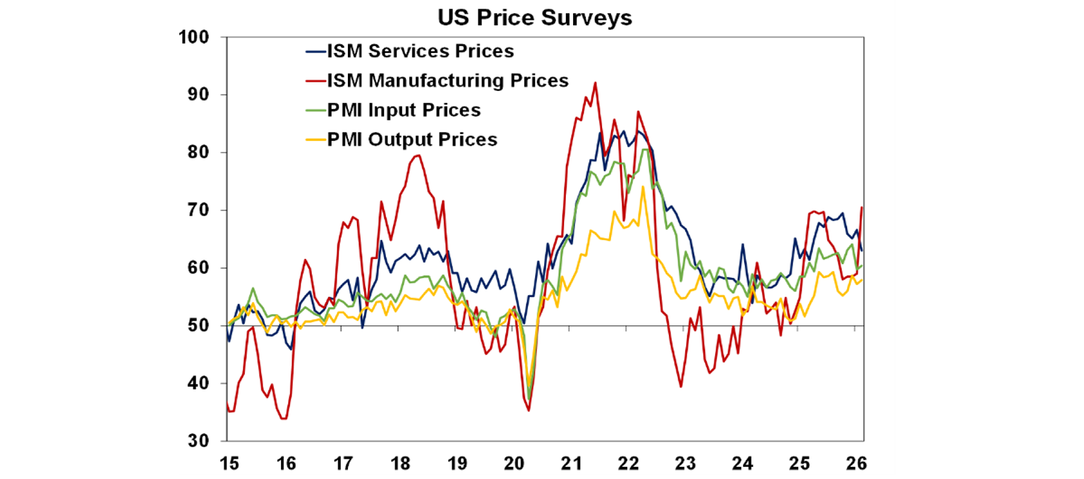 US price surveys