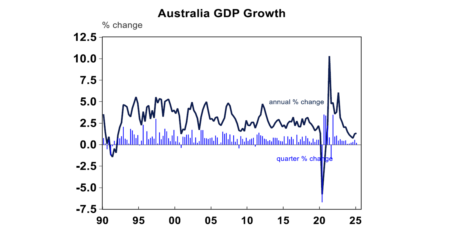 Australia GDP growth