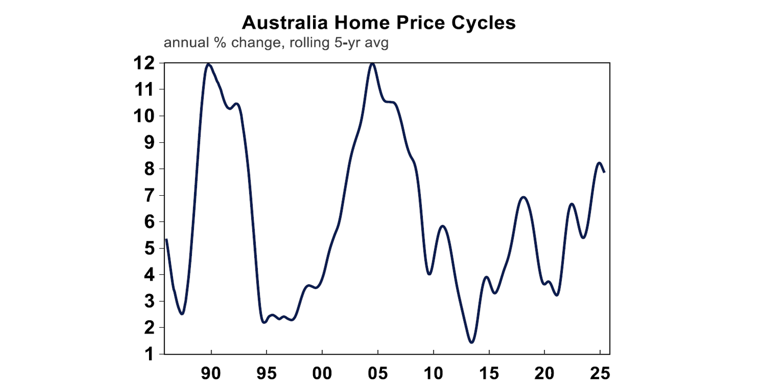 Australia home price cycles