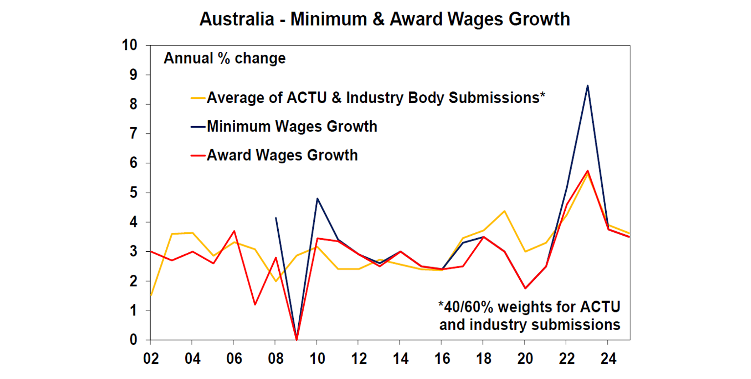 Australia Minimum Awards wages growth